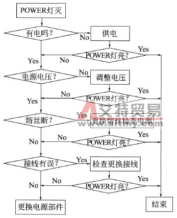 PLC的电源故障检查技术方法