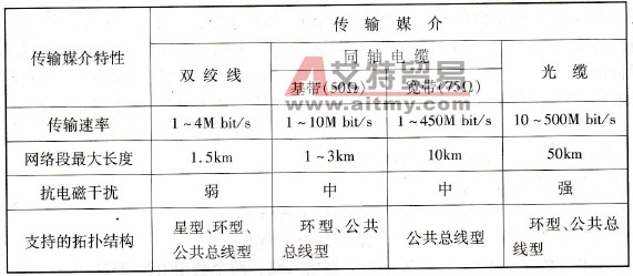 PLC通信中的通信传输媒介