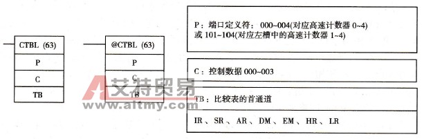 欧姆龙CQM1H系列PLC的与高速计数器有关的指令