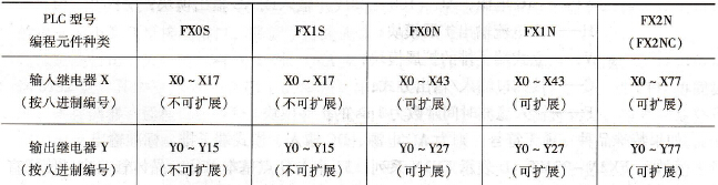 FX系列PLC硬件配置