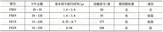 FX系列PLC的性能指标