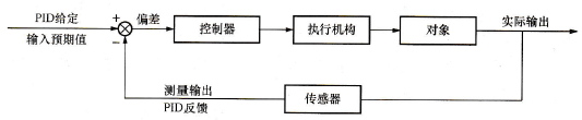 PID控制功能的控制原理