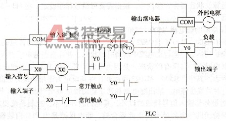 FX2N系列PLC的输出继电器(Y)