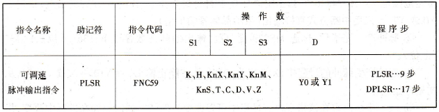 FX2N系列PLC的可调速脉冲输出指令