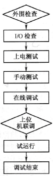 基于PLC的耐久度测试调试系统的系统运行