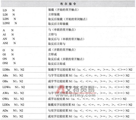 S7-200的SIMATIC指令集表