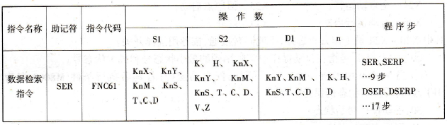 FX2N系列PLC的数据检索指令