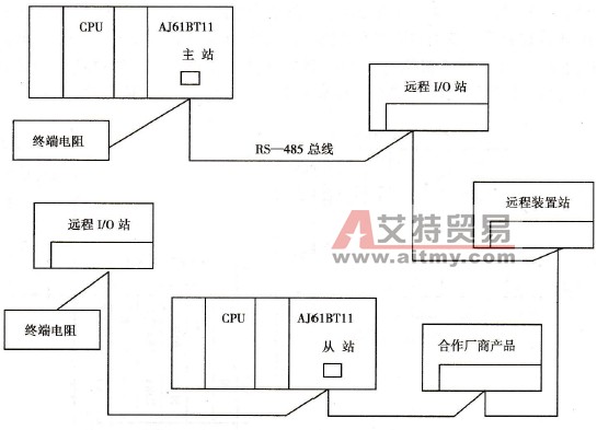 三菱PLC的CC-Link网络系统简介