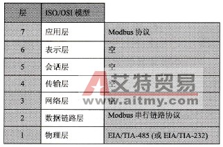 Modbus通信协议和相关知识点