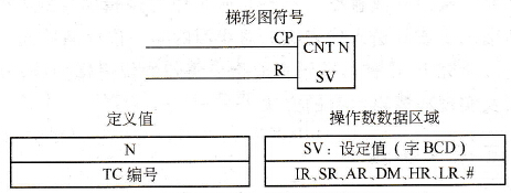 计数器梯形图符号与定义