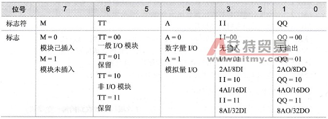 S7-200的特殊存储器(SM)介绍