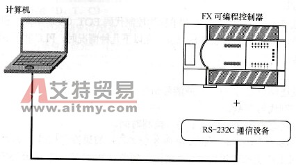 PLC与上位机通信中的硬件连接