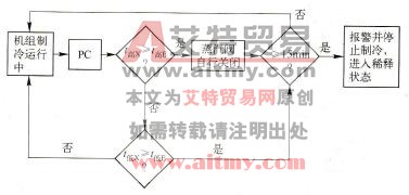 PLC对溴化锂吸收式冷水机组的故障处理