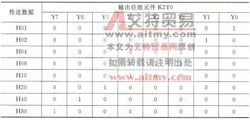 FX2N系列PLC MOV指令在流水灯控制中的应用