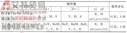 FX2N系列PLC的移位指令