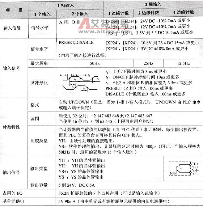 FX系列高速计数模块