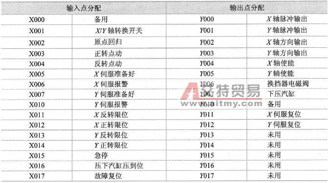 基于PLC的耐久度测试系统的硬件设计