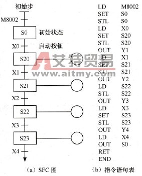 三菱PLC的初始状态编程