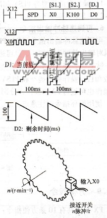 三菱PLC的速度检测指令