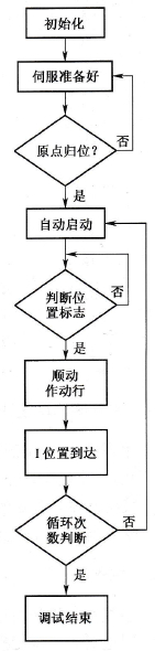 基于PLC的耐久度测试系统程序设计的程序流程图