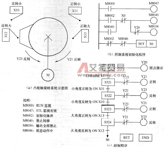 三菱PLC的凸轮轴旋转控利系统编程实例