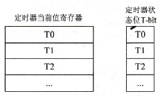 S7-200系列PLC的编程元件