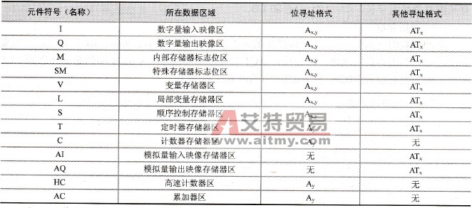 S7-200系列PLC的编程元件的寻址