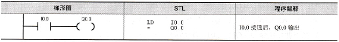 S7-200系列PLC的装载指令LD (Load)、装载反指令LDN