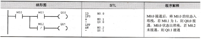 S7-200系列PLC的触点串联指令A(And)、AN(And Not)
