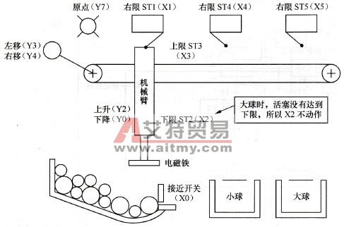 三菱PLC的选择性分支和汇合流程控制系统编程实