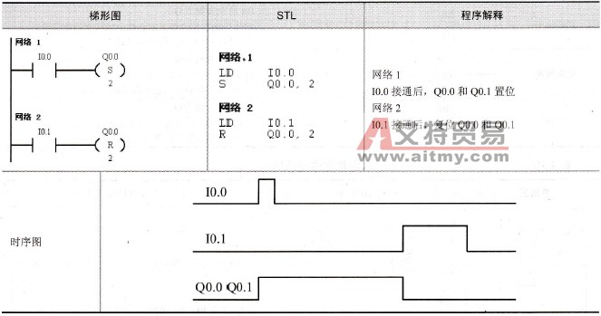 S7-200系列PLC的置位/复位指令S(Set)/R(Reset)