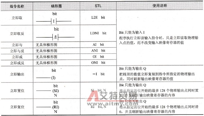 S7-200系列PLC的立即存取指令I(LDI，LDNI，AI，ANI，