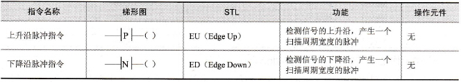 S7-200系列PLC的边沿脉冲指令EU(Edge Up)/ED(Edge Down)