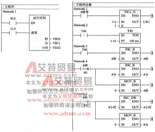 S7-200系列PLC带参数的子程序调用指令