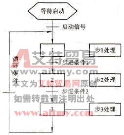 S7-200系列PLC的功能流程图简介