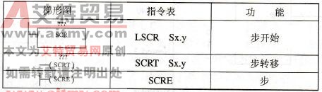 S7-200系列PLC的顺序控制指令