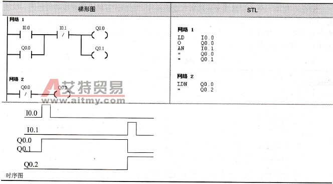 S7-200系列PLC的基本位操作指令的举例