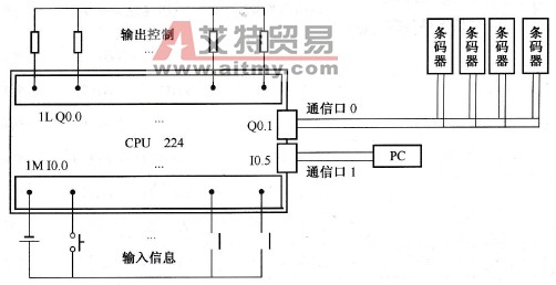 基于PLC的条形码生产过程监控系统的实现