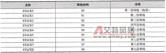 S7-200系列PLC的逻辑堆栈指令概述