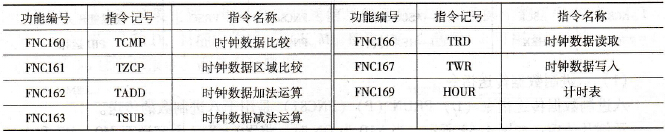 三菱FX系列PLC的时钟运算指令