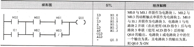 S7-200系列PLC的电路块串联指令ALD(And Load)