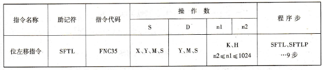 FX2N系列PLC的位左移指令