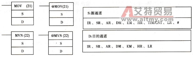 欧姆龙CQM1H系列PLC的数据传送指令