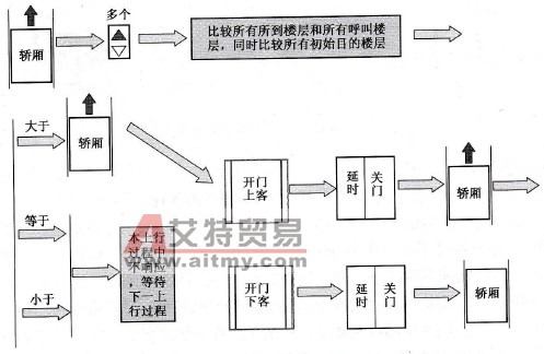 基于PLC的电梯轿厢在运行过程中出现多个呼叫信