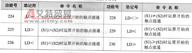 三菱FX系列PLC的LD（触点型比较指令）