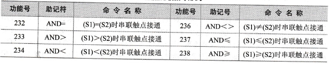 三菱FX系列PLC的AND（触点型比较指令）