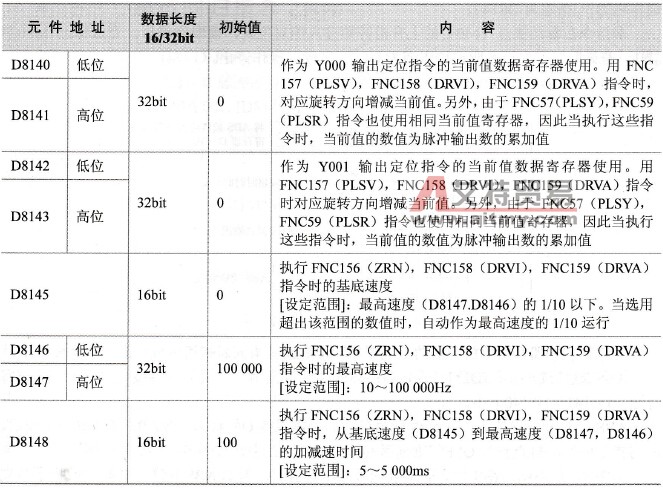 三菱FX系列PLC的使用定位功能指令的注意事项