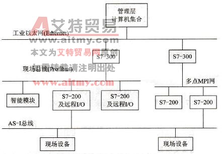 西门子工业网络概述