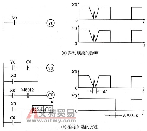 PLC软件抗干扰设计技术措施