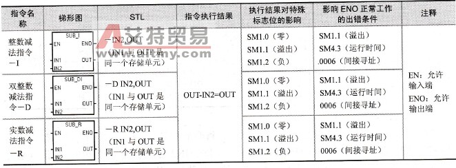 S7-200系列PLC的减法指令